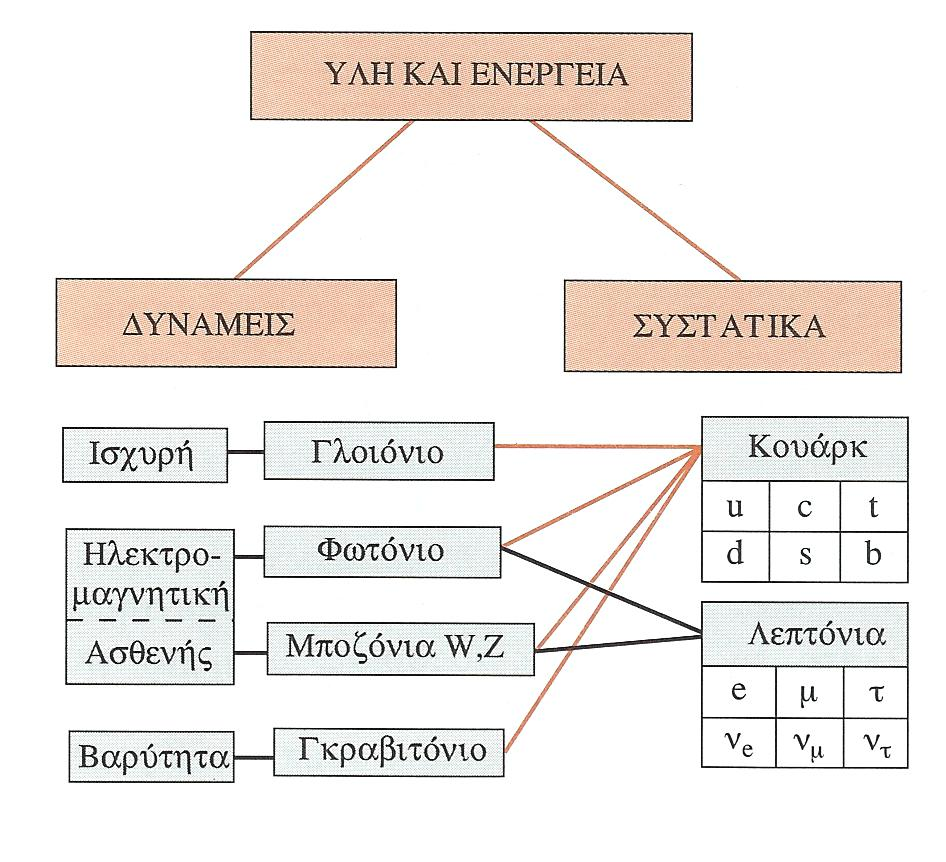 Η ιςχυρό δύναμη, που διαδύδεται από τα γλοιόνια, ςυγκρατεύ τα κουϊρκ ενωμϋνα μεταξύ τουσ για το ςχηματιςμό ςωματιδύων με πιο ςύνθετη δομό, όπωσ το πρωτόνιο, το νετρόνιο και τα μεςόνια.