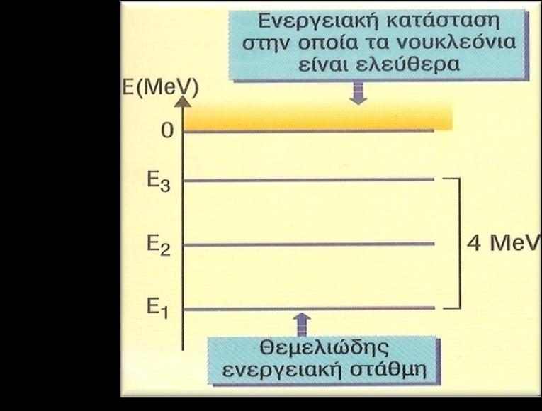 3.12 Πυρηνικό ςταθερότητα Ο πυρόνασ των ατόμων κινδυνεύει να διαςπαςτεύ εξ αιτύασ: 1.