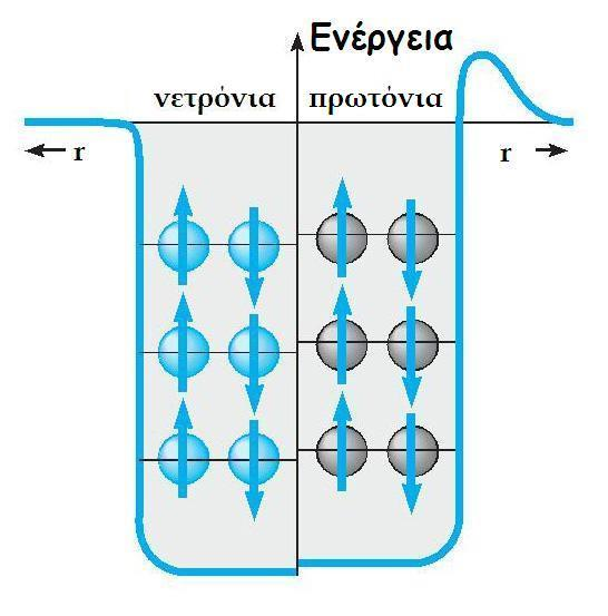 Όπωσ φαύνεται και από το ςχόμα, τα πρωτόνια ϋχουν ϋνα ςύνολο ενεργειακϐν καταςτϊςεων διαφορετικϐν από αυτϋσ των νετρονύων, λόγω του ότι εύναι διαφορετικϊ ςωματύδια.