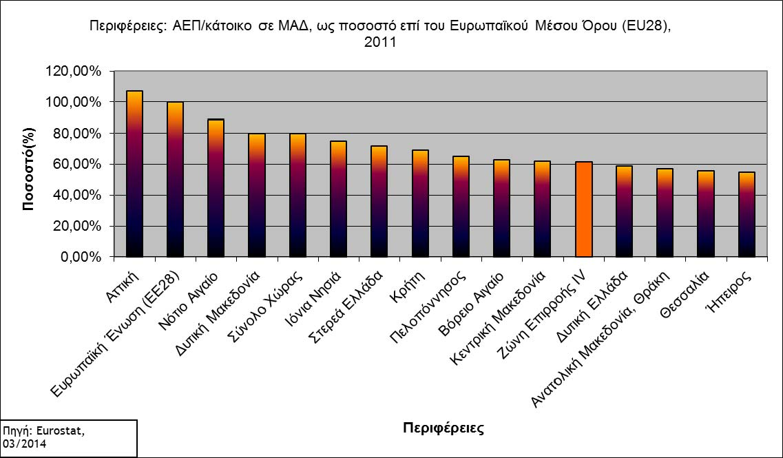 ΑΕΠ/κάτοικο 2006 σε Ευρώ (στ. τιμές 2000) Eurostat 02/2009 Eurostat, 02/2010 Eurostat, 3/2012 Eurostat 07/2013 Eurostat 03/2014 Ανατολική Μακεδονία, Θράκη 10.299,00 10.495,87 11.384,88 11.479,59 11.