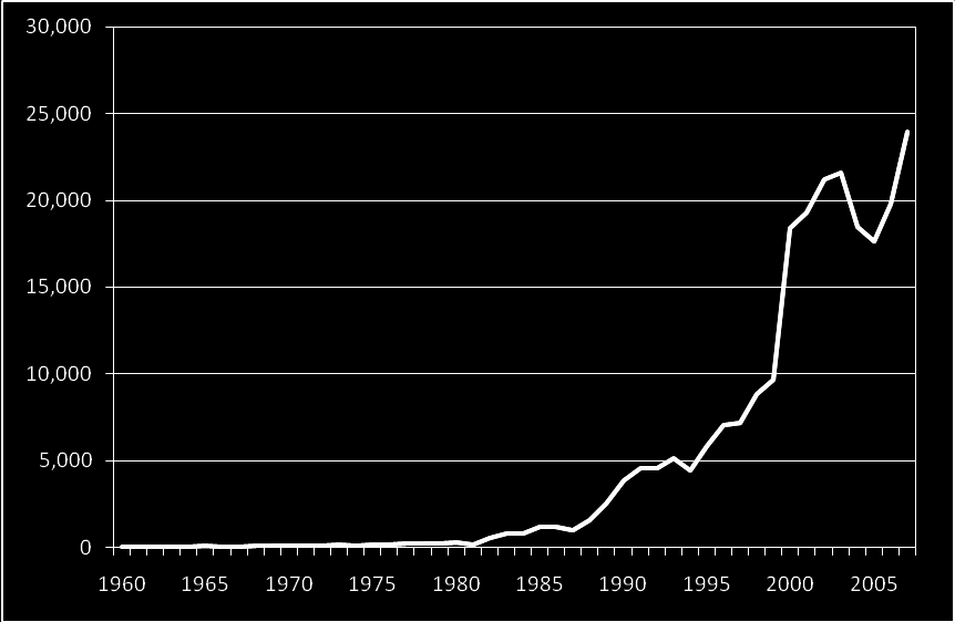 1960-2007 (εκατ.