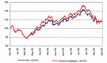 EUROBANK GREEK EQUITIES ΜΕΤΟΧΙΚΟ ΕΣΩΤΕΡΙΚΟΥ Πορεία της αγοράς Με κέρδη έκλεισε το 2009 για την ελληνική χρηματιστηριακή αγορά, παρά τις σοβαρές απώλειες που σημείωσε τους τελευταίους μήνες του έτους.