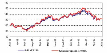 Το ελληνικό χρηματιστήριο, στα πλαίσια της γενικότερης τάσης που επικράτησε διεθνώς, άρχισε να ανακάμπτει δυναμικά από τον Μάρτιο με κύριο πρωταγωνιστή τον τραπεζικό κλάδο όπου είχε εκτιμηθεί ότι τα
