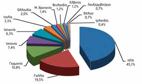 Στις ΗΠΑ τα εταιρικά αποτελέσματα ήταν σαφώς καλύτερα από τις αρχικές εκτιμήσεις, καθώς το αδύναμο δολάριο και η ανάκαμψη της οικονομικής δραστηριότητας επέδρασαν θετικά.