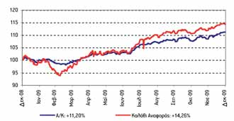 EUROBANK BALANCED BLEND FUND OF FUNDS MIKTO Πορεία της αγοράς Το 2009 ήταν μία πολύ σημαντική χρονιά για τις αγορές, καθώς το σύνολο των κατηγοριών επενδύσεων (μετοχές, ομόλογα, εμπορεύματα, κλπ.