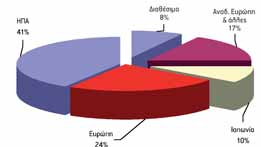 EUROBANK EQUITY BLEND FUND OF FUNDS METOXIKO Πορεία της αγοράς Το 2009 ήταν μία πολύ σημαντική χρονιά στις αγορές καθώς το σύνολο των κατηγοριών επενδύσεων (μετοχές, ομόλογα, εμπορεύματα, κλπ)