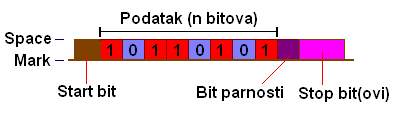 Slika 2-2. Oblik signala kod RS232 standarda 2-3. TIA/EIA-422-B Uobičajen naziv za standard je RS-422. Prenos podataka kod RS-422 je jednosmeran (simplex).