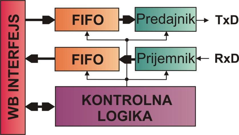 DCE koriste modemi, ploteri i slično, dok se DTE koristi za vezu izmeďu PC računara.