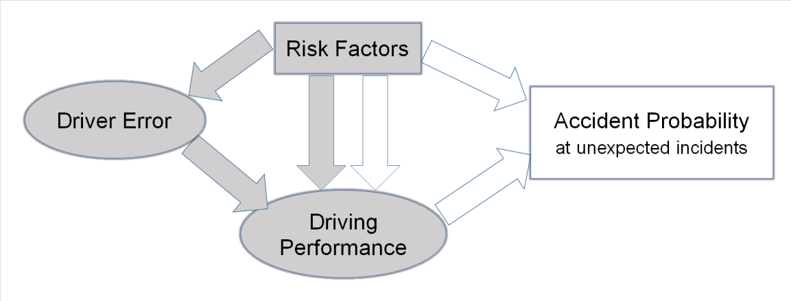 Τα αποτελέσματα του μοντέλου όσον αφορά τα οδηγικό λάθος δείχνουν ότι καμία από τις εξεταζόμενες πηγές απόσπασης της προσοχής του οδηγού δεν επηρεάζει στατιστικά σημαντικά το οδηγικό λάθος. Επίσης.