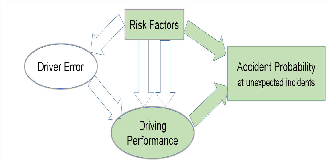 Σχήμα 3 Σχηματική απεικόνιση δομικού μοντέλου εξίσωσης οδηγικής επίδοσηςκαι οδηγικού λάθους Τα αποτέλεσματα της ανάλυσης υποδεικνύουν ότι η επιρροή του οδηγικού λάθους στην οδηγική επίδοση είναι