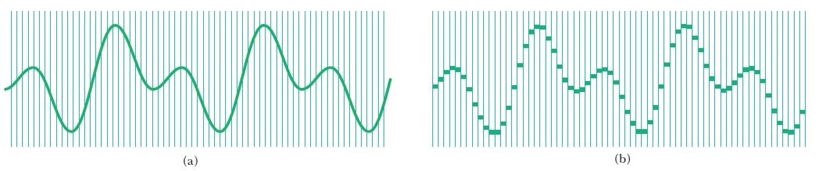 Ηχητικά Κύματα Ψηφιακή Ηχογράφηση Ακολουθία bits (1 και 0) Βήμα 1 ο : Δειγματοληψία Παίρνουμε δείγματα από τον ήχο ανά τακτά χρονικά διαστήματα (π.χ. 44100 δείγματα σε 1