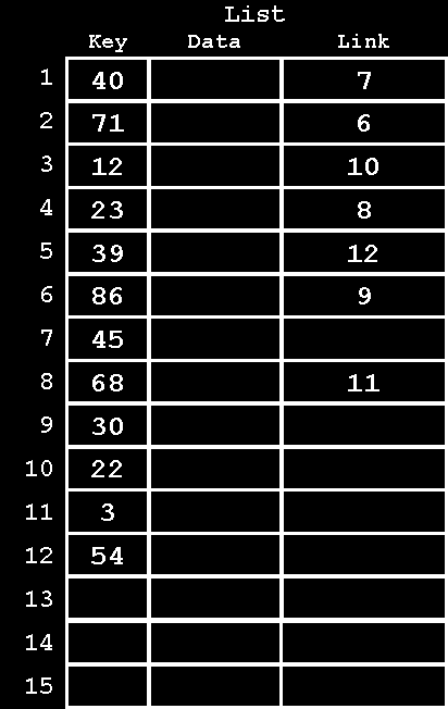 Εναλλακτική υλοποίηση -2- Αν έχουμε τις τιμές κατακερματισμού 1, 2, 3, 4 και 5 όπως παραπάνω, και εισαγάγουμε τις ίδιες εγγραφές με την ίδια σειρά, όπως στο