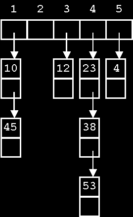 Αλυσιδωτή σύνδεση (chaining) -1- Η μέθοδος αυτή βασίζεται στις συναρτήσεις κατακερματισμού και στις συνδεδεμένες λίστες.
