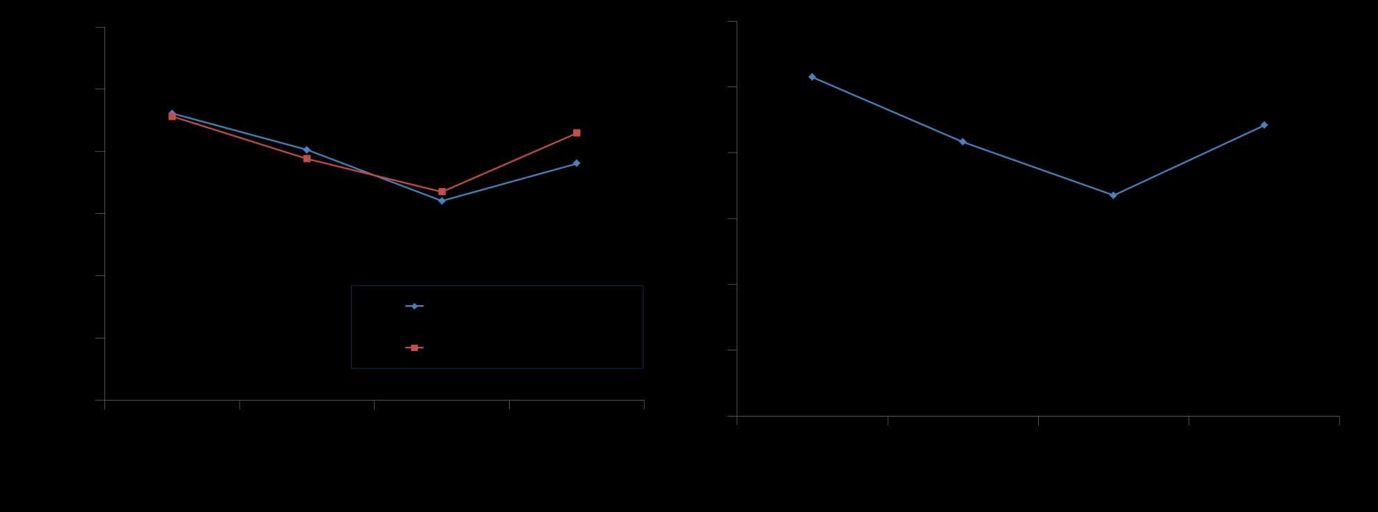 Μέση ταχύτητα (χλμ/ώρα) α) β) High traffic Moderate traffic