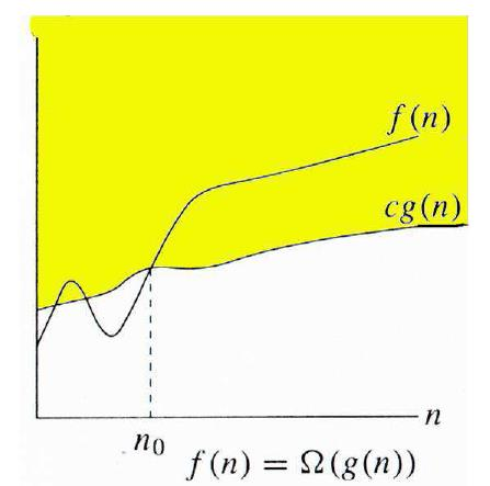 Συμβολισμός Ω Συμβολισμός Ω Για δεδομένη συνάρτηση g, συμβολίζουμε με Ω(g(n)) το σύνολο των συναρτήσεων ( g( n)) f ( n): c, n : n n, cg( n) f ( n) λέμε ότι η g(n) είναι ένα