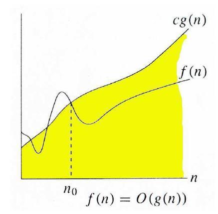 Ασυμπτωτικός συμβολισμός (ΙΙ) Συμβολισμός O Ορισμός: Για δεδομένη συνάρτηση g, συμβολίζουμε με Ο(g(n)) το σύνολο των συναρτήσεων O( g( n)) f ( n): c, n : n n, f ( n) cg( n) 0 0 λέμε ότι η g(n) είναι