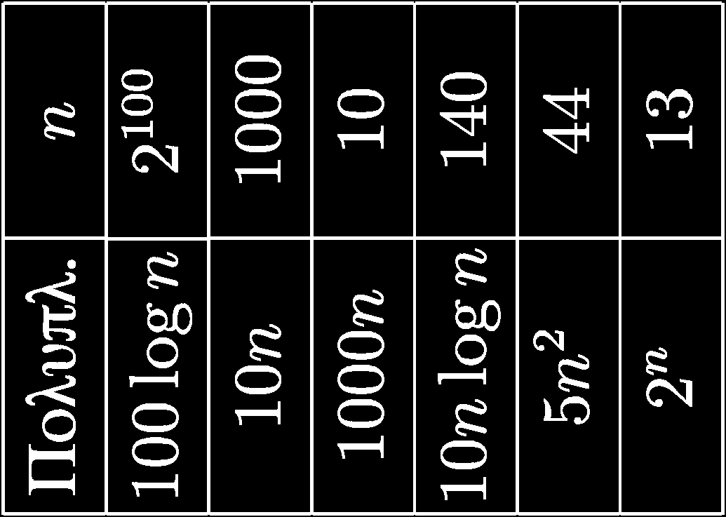 Π.χ. logn, n, nlogn, n 2, n 3,.