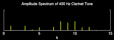 Zaharia Analiza Fourier exemplu (6) Spectrul