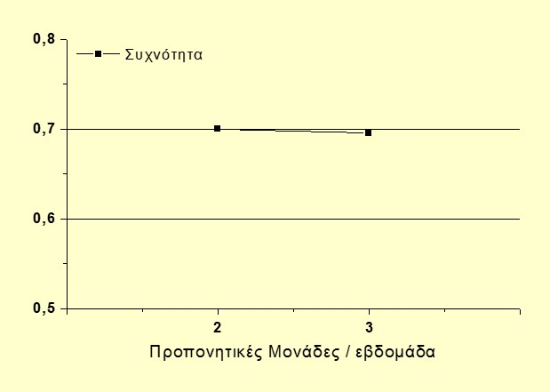 Δοσολογία