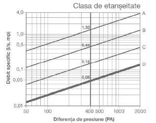 6.2.94. Toate conductele de aer evacuat, în suprapresiune faţă de interiorul clădirii, cu excepţia centralelor de ventilare, se realizează minim de clasa de etanşeitate B.