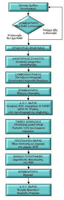 Οι διαδικασίες σύστασης μίας Εταιρείας Περιορισμένης Ευθύνης ξεκινούν από τη σύνταξη του Σχεδίου του Καταστατικού της εταιρείας.