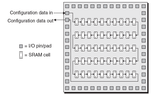 108 Υλοποίηση Εφαρμογών σε XILINX FPGAs SRAM bit βρίσκονται κατανεμημένα σε όλο το FPGA και προγραμματίζουν τα διάφορα μπλοκ και τις διασυνδέσεις.