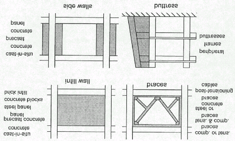 3)Πλευρικά τοιχώματα σε συνέχεια υποστυλωμάτων(σχήμα β) Τα τοιχώματα αυτά προστίθενται με στόχο την αύξηση της πλαστιμότητας της κατασκευής, με ταυτόχρονη μικρή αύξηση της αντοχής και της δυσκαμψίας