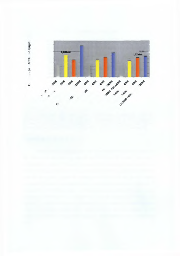 I Η39- Σχέση ν.β. ρίζας/υττέργειο τμήμα φυτών ω > α. ι/> Ο κχ <22. > Γ &-ω X 0,50 0,45 0,40 0,35 0,30 0,25 0,20 0,15 0,10 0,05 0,00 0,178 3 0,2381)0 0.43 <1 0,33(1 0.2781* Ω 0,2481* 0.