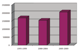 Ο εξοπλισμός που αποκτήθηκε την πενταετία 1995-1999 συνέβαλε στο να γίνουν περισσότερο ανταγωνιστικές οι ερευνητικές ομάδες ώστε να διεκδικήσουν και να επιτύχουν την έγκριση περισσότερων