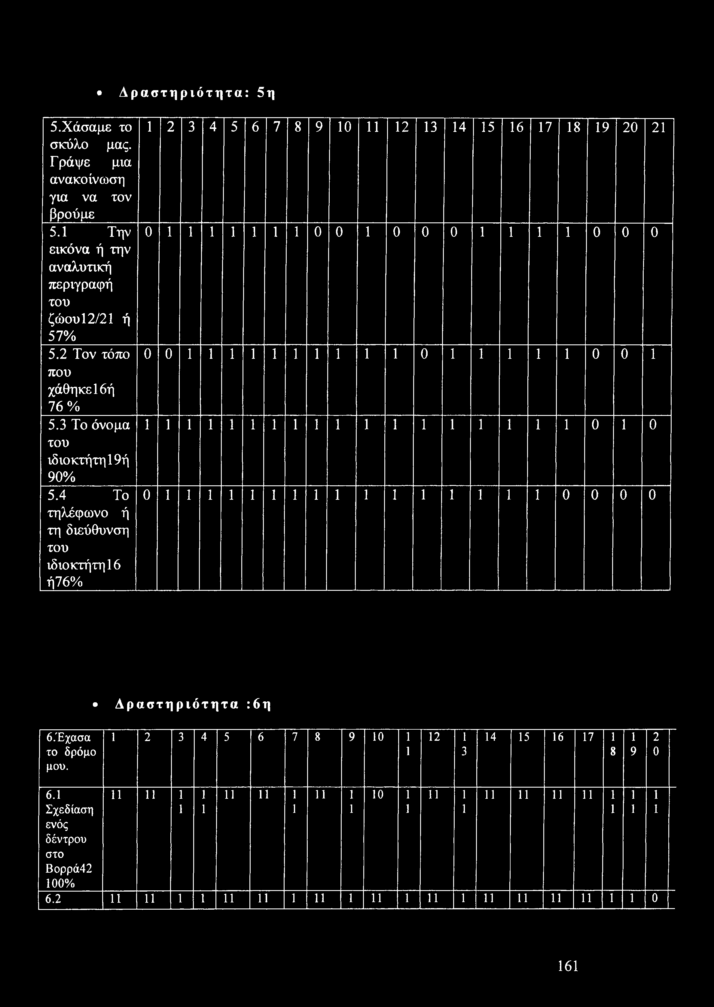 4 Το τηλέφωνο ή τη διεύθυνση του ιδιοκτήτη 16 ή76% 1 2 3 4 5 6 7 8 9 10 11 12 13 14 15 16 17 18 19 20 21 0 1 1 1 1 1 1 1 0 0 1 0 0 0 1 1 1 1 0 0 0 0 0 1 1 1 1 1 1 1 1 1 1 0 1 1 1 1 1 0 0
