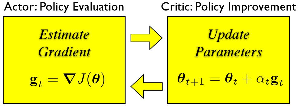 1. Ενισχυτική Μάθηση Y = [ H t=0 r1 t H t=0 r2 t... H t=0 rs t ] T, (1.22) τότε η εκτίμηση του διανύσματος κλίσης θα δίνεται από τη σχέση: [ g J ] = (X T X) 1 X T Y (1.