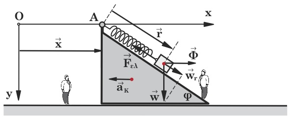 Ένα σώµα µάζας Μ έχει την µορφή κεκλιµένου επιπέδου γωνίας κλίσεως φ ως προς τον ορίζοντα και µπορεί να ολισθαίνει πάνω σε λείο οριζόντιο δάπεδο, όπως φαίνεται στο σχήµα (6.