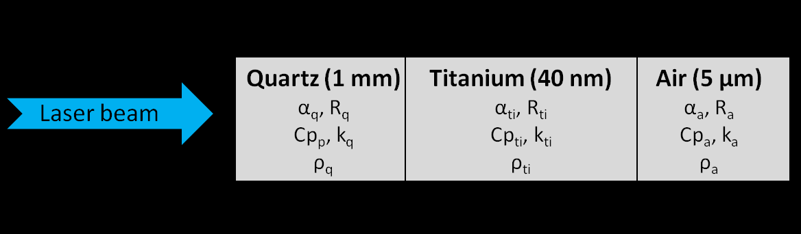 Ti front surface temperature ( o C) Maximum temperature ( o C) αύξηση της πυκνότητας ενέργειας οδηγεί στην πλήρη τήξη του στρώματος τιτανίου, όπου το μοντέλο προσομοίωσης δεν μπορεί να ανταποκριθεί