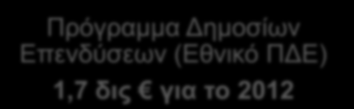 Επενδύσεων (Εθνικό ΠΔΕ) 1,7 δις για το 2012