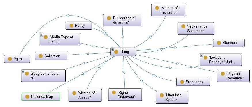 Ο ιστορικός χάρτης στο Dublin Core Βασικοί άξονες Ο ιστορικός χάρτης αποδίδεται ως ένας πόρος (resource) και εισάγεται ως μια νέα κλάση Οι ιδιότητες που τον περιγράφουν διατηρούνται όπως είναι