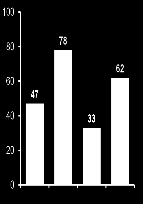SVR (%) SVR (%) ADVANCE AND ILLUMINATE (Σελαπρεβίρη): Ποσοστά SVR ανάλογα με το στάδιο της ίνωσης ADVANCE 1