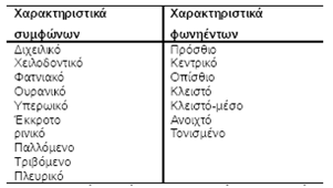 Πίνακας 4 Χαρακτηριστικά Φωνημάτων Η εξαγωγή ΝτΤ έχει γίνει με την εφαρμογή ντετερμινιστικών κανόνων που εξετάζουν τα σημεία στίξεως μια της πρότασης καθώς και της διάκρισης των λέξεων σε