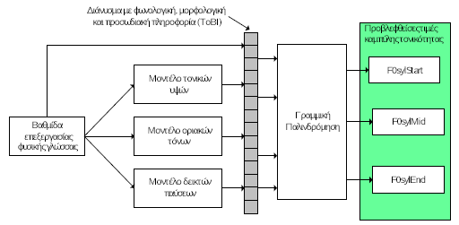 Εικόνα 3.15. Μπλοκ διάγραμμα εξαγωγής καμπύλης F0 με χρήση γραμμικής παλινδρόμησης 3.