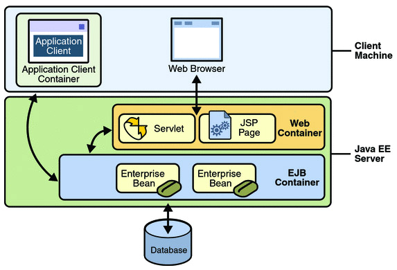 Εικόνα 4.5.: Java EE Server και Containers Οι σημαντικότεροι containers είναι οι : 1) Java EE server: Πρόκειται για το μέσο στο οποίο εκτελούνται οι εφαρμογές και παρέχει τους EJB και web containers.