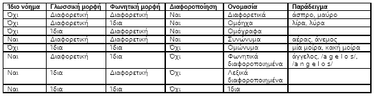 Κατάτμηση προτάσεων: κατάτμηση των προτάσεων που αναγνωρίστηκαν στο προηγούμενο στάδιο σε δείγματα (λέξεις, συμβολοσειρές, κ.λ.π.) Ανάλυση κειμένου: αυτό το στάδιο της επεξεργασίας απαρτίζεται από τις παρακάτω διεργασίες και καλείται να αποσαφηνίσει τις περιπτώσεις που φαίνονται στον Πίνακας 1.