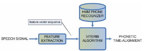 ομιλίας (Lee et al., 2001; Kawahara et al., 2000) [66,]. Η γνωστή δομή τους σε συνδυασμό με την προσαρμοστικότητά τους οδήγησε στην χρήση τους για το πρόβλημα του τεμαχισμού της ομιλίας.