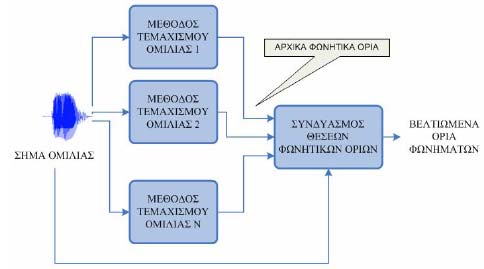 Οι μέθοδοι αυτές συνδυάζονται παράλληλα και προσφέρουν συνδυαστικές προβλέψεις πιο ακριβών θέσεων των ορίων των φωνημάτων.