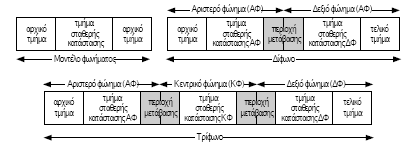 καταλόγων ηχητικής πληροφορίας. Η πρώτη υπόθεση είναι ότι οι φθόγγοι θεωρείται ότι αποτελούνται από τρία τμήματα την έμβαση (onset), την σταθερή κατάσταση (steady state) και την έκβαση (offset).