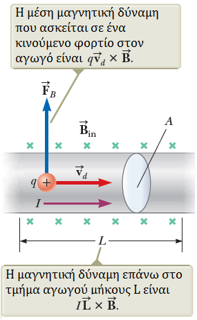 Μαγνητική δύναμη σε ρευματοφόρο αγωγό Συνολική μαγνητική δύναμη Μπορεί κανείς να αποδείξει ότι το ρεύμα δίνεται ως Ι = nqv