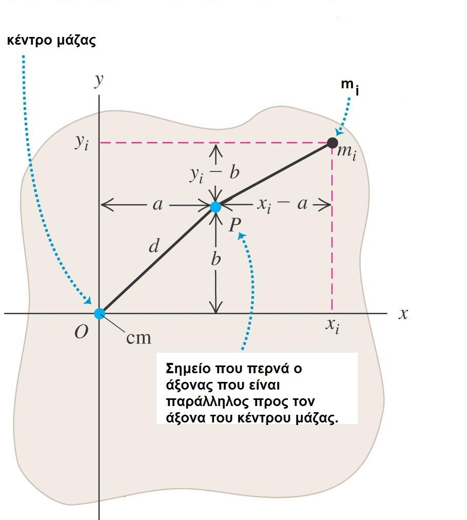 Θεώρημα των παραλλήλων αξόνων I = I cm + Md 2 Όπου I cm η ροπή αδράνειας του σώματος μάζας Μ ως προς τον άξονα που περνά από το κέντρο μάζας του σώματος.