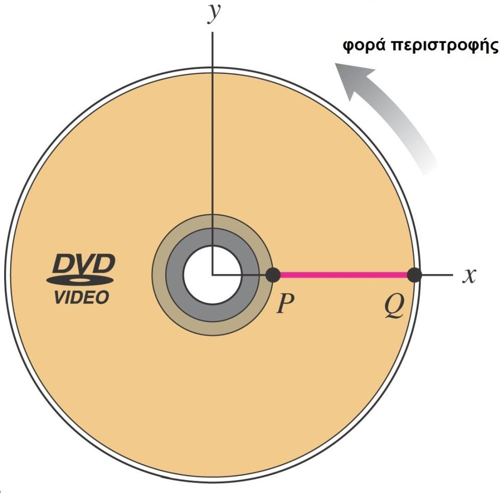 Ο διπλανός δίσκος DVD επιβραδύνεται. Η γωνιακή ταχύτητα του δίσκου DVD για t=0 s είναι 27,5 rad/s και η γωνιακή του επιτάχυνση είναι -10 rad/s 2.