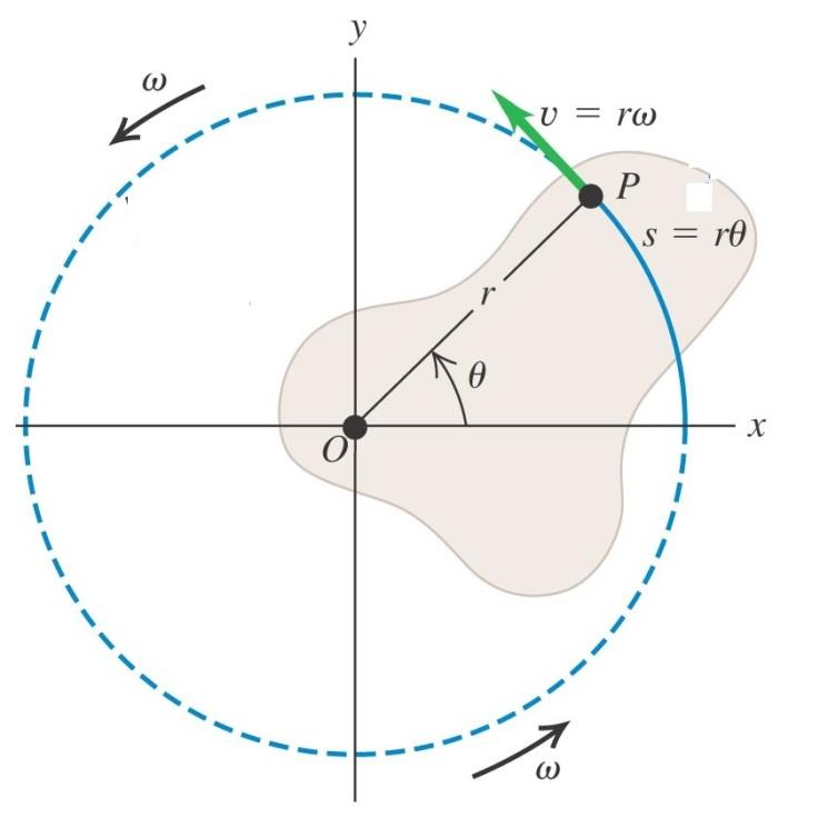 Σχέση γραμμικής και γωνιακής ταχύτητας: s = rθ υ = ds dt = r dθ dt = rω α tan = dυ dt = r dω