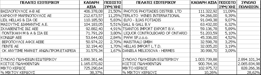 Η ανάλυση των εσόδων του ομίλου, κατά κατηγορία οικονομικής δραστηριότητας, όπως αυτή ορίζεται από την Εθνική Στατιστική Υπηρεσία της Ελλάδος (ΣΤΑΚΟΔ 2003), έχει ως εξής: 159.3 Παραγωγή κρασιού 2.943.