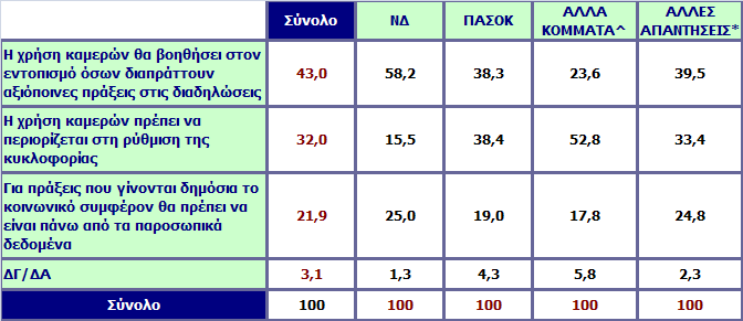 Θα σας διαβάσω κάποιες απόψεις και θα ήθελα να μου πείτε με ποια από αυτές συμφωνείτε περισσότερο.