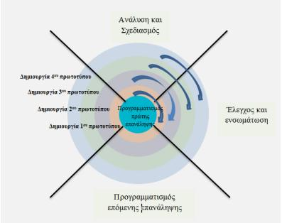 τον προγραμματιςμό για το επόμενο πρωτότυπο. Με τθν ολοκλιρωςθ του προγραμματιςμοφ για το επόμενο πρωτότυπο ο κφκλοσ των δραςτθριοτιτων αρχίηει ξανά. 3.